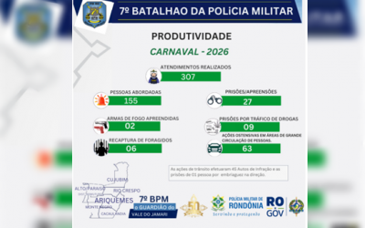 ARIQUEMES &ndash; 7&ordm; Batalh&atilde;o da Pol&iacute;cia Militar de Rond&ocirc;nia divulga balan&ccedil;o operacional da seguran&ccedil;a durante o Carnaval 2026
