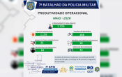 Produtividade operacional do 7° BPM cresce em maio e refor&ccedil;a a&ccedil;&otilde;es de seguran&ccedil;a no Vale do Jamari