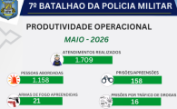 ARIQUEMES: PRODUTIVIDADE OPERACIONAL DO 7&ordm; BPM CRESCE EM MAIO E REFOR&Ccedil;A A&Ccedil;&Otilde;ES DE SEGURAN&Ccedil;A NO VALE DO JAMARI