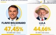 Confira o resultado da apura&ccedil;&atilde;o das Elei&ccedil;&otilde;es 2026 Nacional e os candidatos eleitos em Rond&ocirc;nia