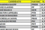 Eleições 2014: Veja como ficou a pesquisa para deputado federal nas regiões Central e BR429 em Rondônia