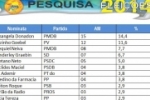 Rondônia: veja nova pesquisa Instituto Phoenix para deputado estadual