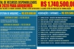 Deputado Adelino destina mais de R$ 1,74 milh&atilde;o em emendas para Ariquemes em 2020