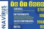 Em dois dias 48 casos de Covid&ndash;19 confirmados em Ariquemes