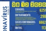 Mais 1 &oacute;bito e 68 novos casos foram confirmados do novo coronav&iacute;rus (Covid&ndash;19) em Ariquemes