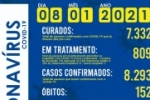 Mais 1 um &oacute;bito foi registrado e foram confirmados 8 novos casos do novo coronav&iacute;rus (Covid&ndash;19), em Ariquemes