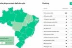 Rond&ocirc;nia atinge n&iacute;vel m&aacute;ximo de lideran&ccedil;a absoluta no &iacute;ndice de transpar&ecirc;ncia com informa&ccedil;&otilde;es sobre a covid&ndash;19 