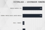 Pesquisa Real Time Big Data: Marcos Rog&eacute;rio e Marcos Rocha seguem empatados em Rond&ocirc;nia