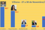 Pesquisa revela intenções de voto e avalia Câmara, em Vilhena; prefeito lidera e família Donadon deve lançar "nome novo"