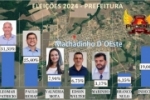 Leomar Patrício e Paulo da Remap disputam liderança pela Prefeitura de Machadinho D´Oeste