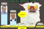 Pesquisa aponta João Becker com 58,34 % e Sobral com 26,39 % das intenções de votos para prefeito de Cujubim