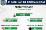 ARIQUEMES – 7º BPM DIVULGA BALANÇO DE SETEMBRO E REFORÇA ATUAÇÃO NO VALE DO JAMARI