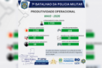 Produtividade operacional do 7° BPM cresce em maio e refor&ccedil;a a&ccedil;&otilde;es de seguran&ccedil;a no Vale do Jamari
