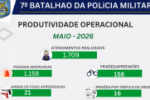 ARIQUEMES: PRODUTIVIDADE OPERACIONAL DO 7&ordm; BPM CRESCE EM MAIO E REFOR&Ccedil;A A&Ccedil;&Otilde;ES DE SEGURAN&Ccedil;A NO VALE DO JAMARI
