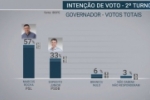 IBOPE/RO votos válidos: Coronel Marcos Rocha 63%, Expedito Junior 37%